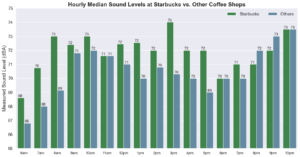 The hourly median sound levels at Starbucks compared to a sample of other coffee shops. The graph is a clustered bar chart showing hours throughout the day where Starbucks shops are noticeably louder before 9am and between 1pm and 6pm. 