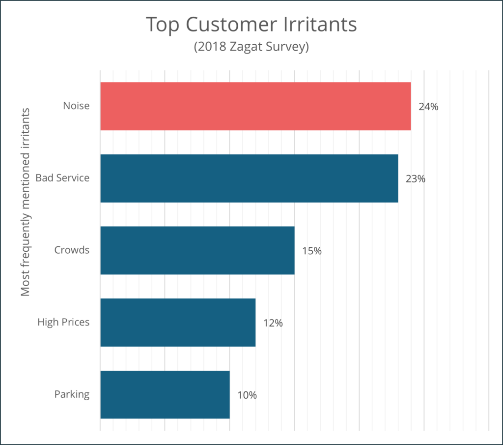 Bar graph showing the top 5 irritants to customers in hospitality from 2018 Zagat Survey. In descending order; noise, bad service, crowds, high prices and parking.