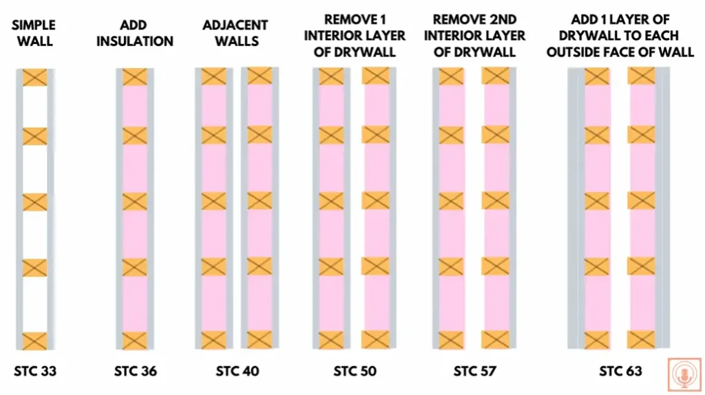 an illustration of various plasterboard wall structures with and without insulation to compare STC values in sound transmission 