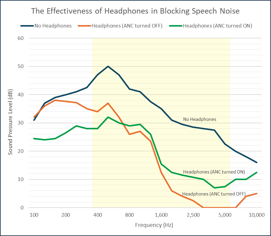 A line graph showing the results of the study showing the effectiveness of headphones in blocking out speech noise.