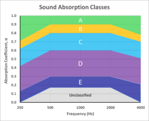 The sound absorption classes area chart classified in the British Standards Institution in EN ISO 11654. It shows Classes A to E by their absorption coefficient over a wide range of frequencies.