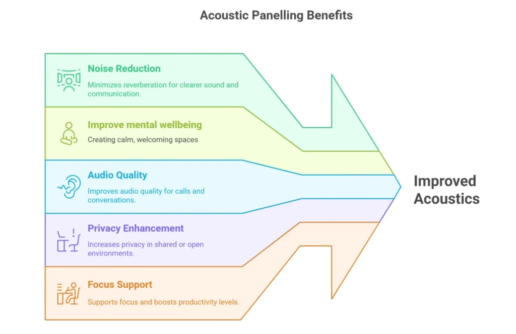 Infographic showing the main benefits of acoustic panels